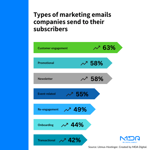 Types of marketing emails companies send to their subscribers.