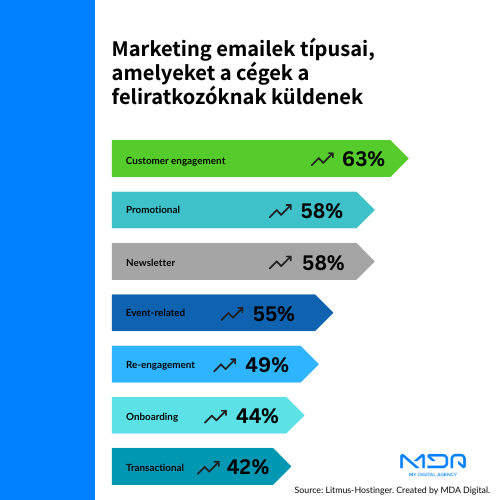 Marketing email típusai, amelyeket a cégek a feliratkozóknak küldenek.