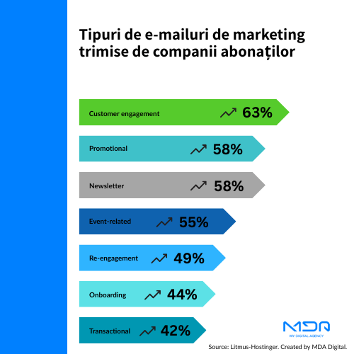 Tipuri de emailuri de marketing trimise de companii abonatiilor.
